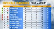 SEAL Esports placed 13th after PMPL Day 3 (Image via PUBG Mobile)